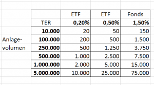 Höhe der jährlichen Gebühren bei ETFs und Fonds in Abhängigkeit der Investitionssumme.