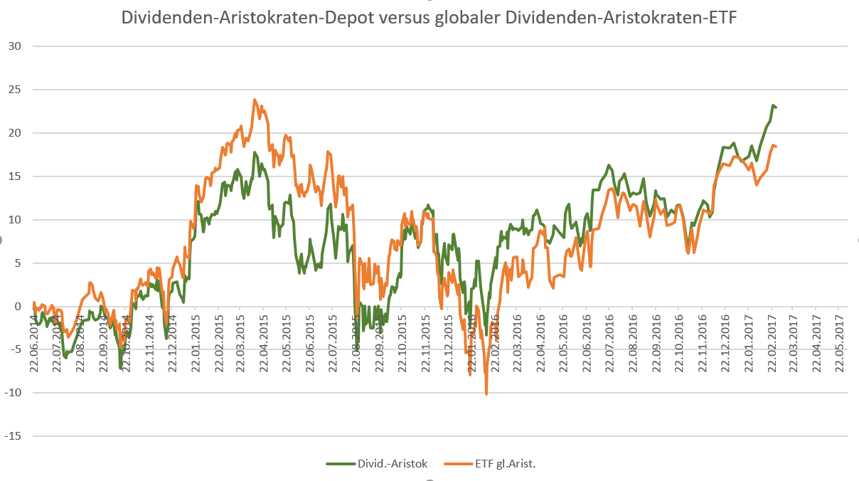 Kursvergleich des Dividenden-Aristokraten Depots auf Passiver Geldfluss und SPDR Global Dividend Aristocrats ETF
