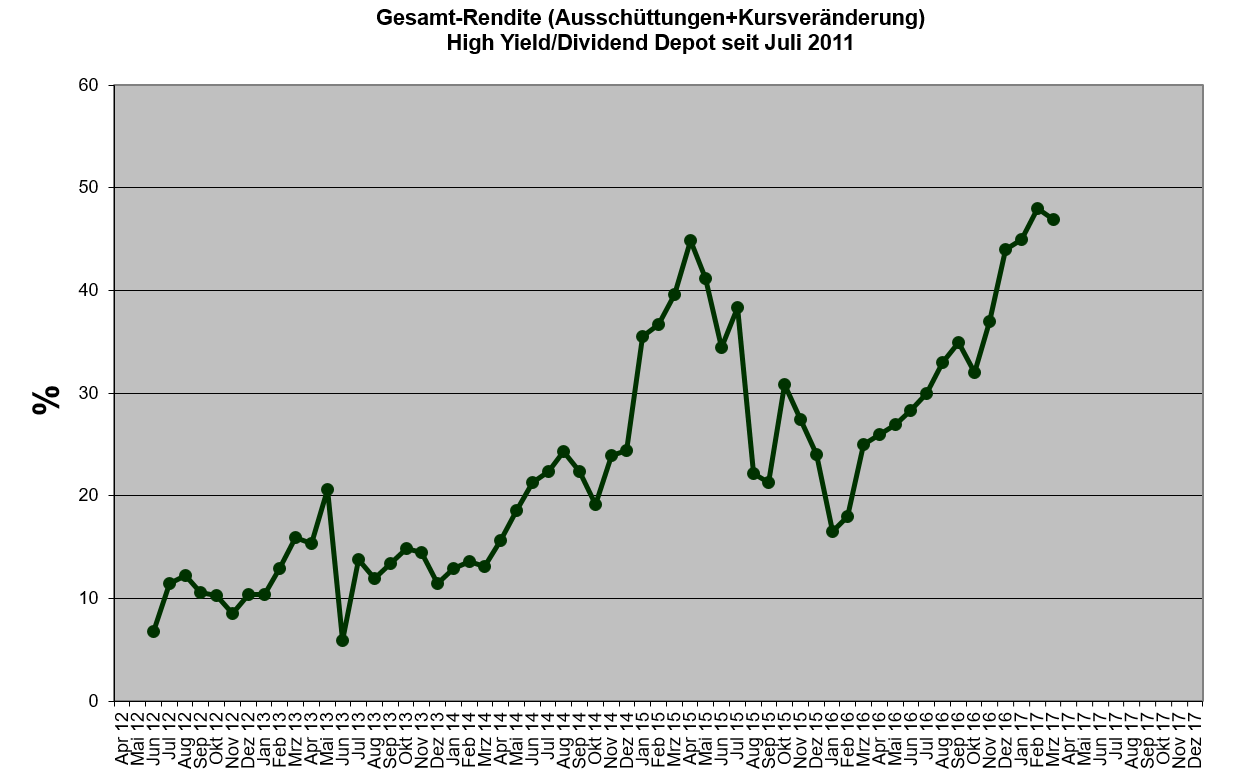 Gesamtrendite des High Yield/Dividend Depots seit 2012