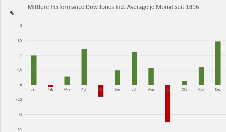Jahresendrally - Mittlere Performance Dow Jones Industrial Average je Monat seit 1896