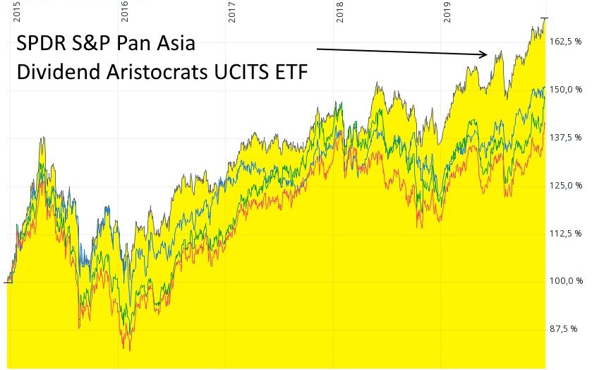 Investmentchancen für 2020 - Vier ETF mit der Region Asien-Pazifik