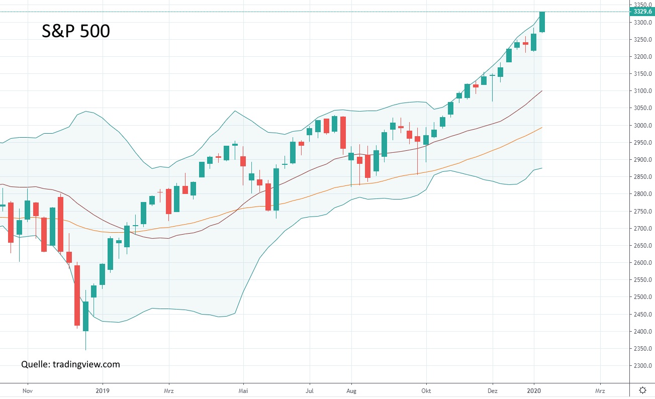 sollte man jetzt Aktien verkaufen? - Chart des S&P 500