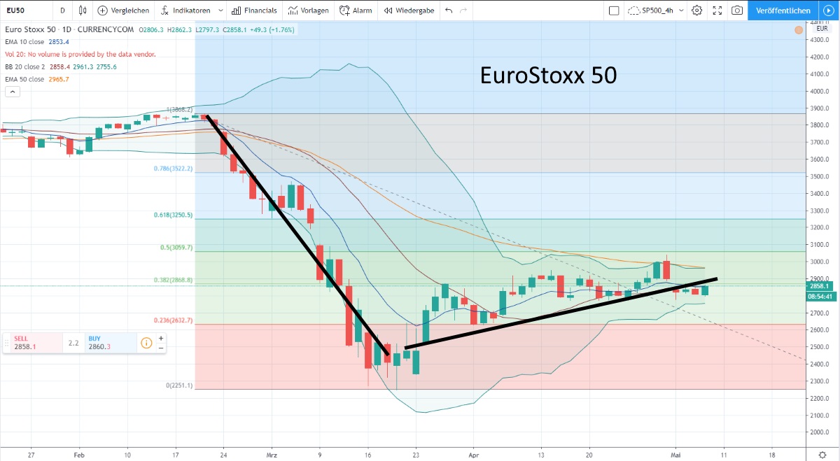Welcher Aktien-Index ist jetzt eigentlich aussagekräftig? - EuroStoxx50