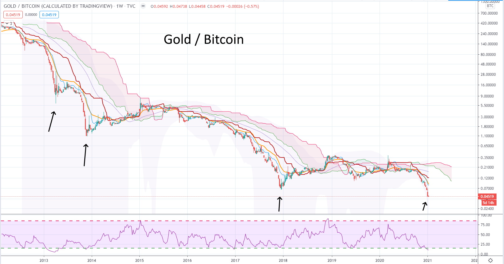 Gold oder Bitcoin - welche Anlageklasse ist besser?