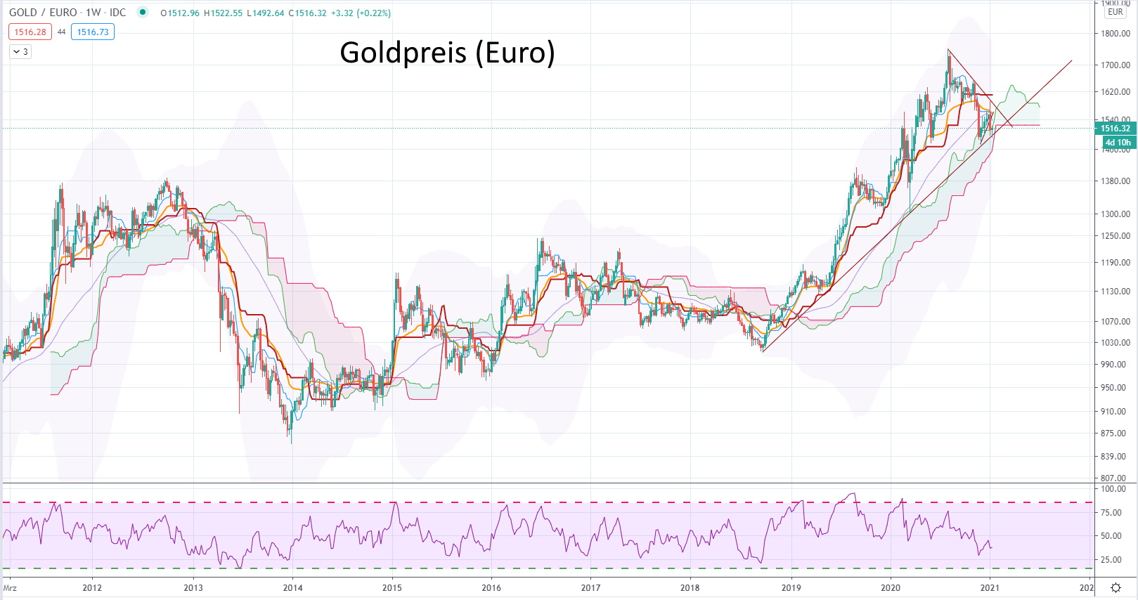 Gold oder Bitcoin - welche Anlageklasse ist besser? - Goldpreis in Euro