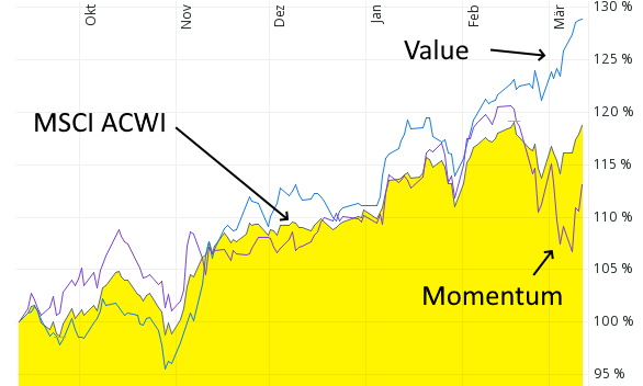 Value-Faktor mit Comeback am Aktienmarkt!