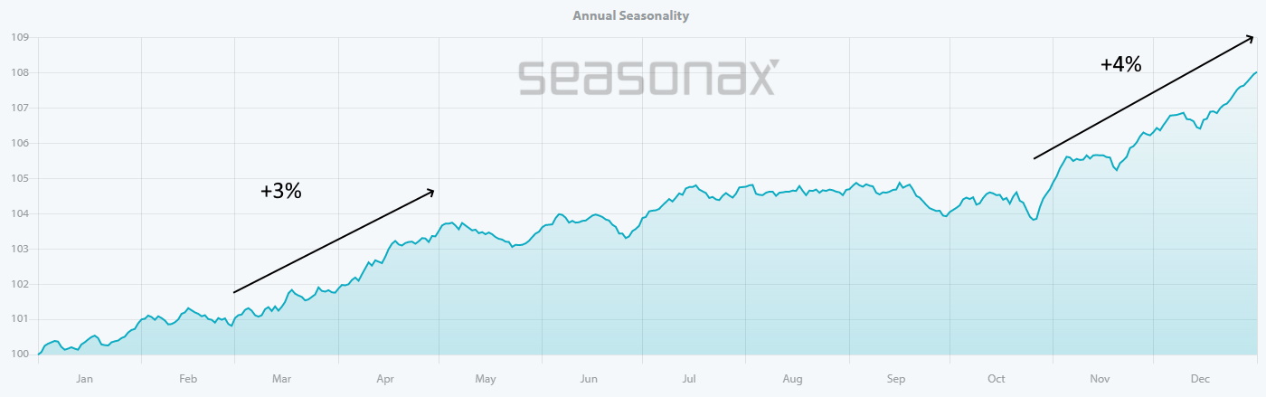 Kommt noch eine Jahresendrally bei Aktien? - Seasonax