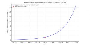 In welcher Phase der KI-Entwicklung stehen wir derzeit - Stand September 2025?