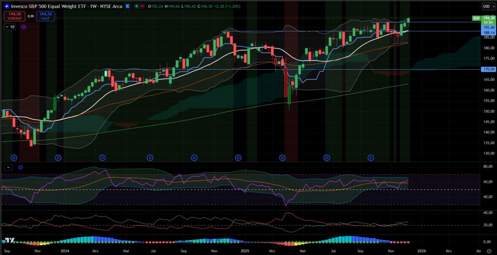 Die versteckten Warnsignale im S&P 500