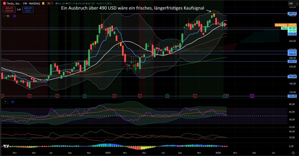Tesla investiert in xAI und SpaceX übernimmt xAI - Wochenchart der Tsla-Aktie