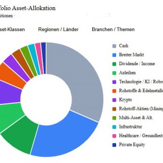 Aktualisierung Wikifolio ARMANE Strategien März 2026