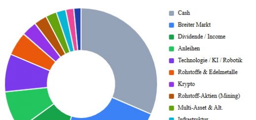 Aktualisierung Wikifolio ARMANE Strategien März 2026