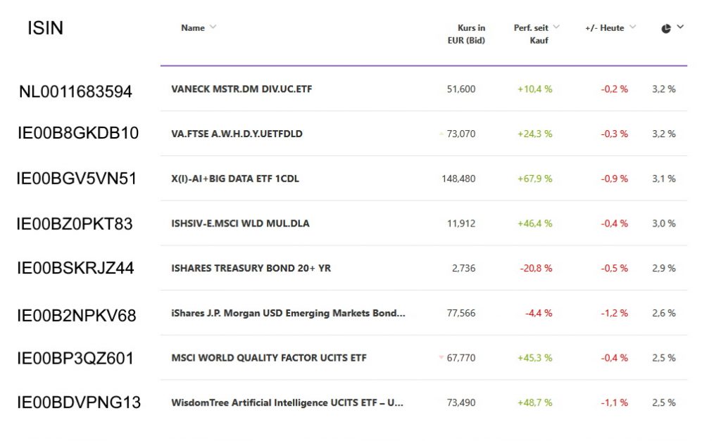 Aktualisierung Wikifolio ARMANE Strategien März 2026 - Top Positionen